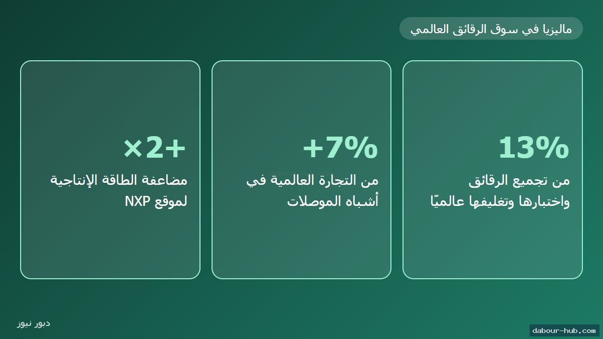 إنفوجرافيك حصة ماليزيا في سوق الرقائق العالمي