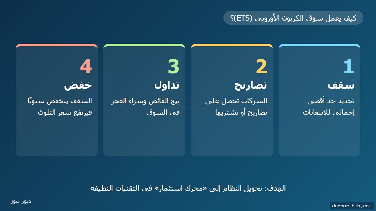 إنفوجرافيك طريقة عمل نظام تداول الانبعاثات الأوروبي