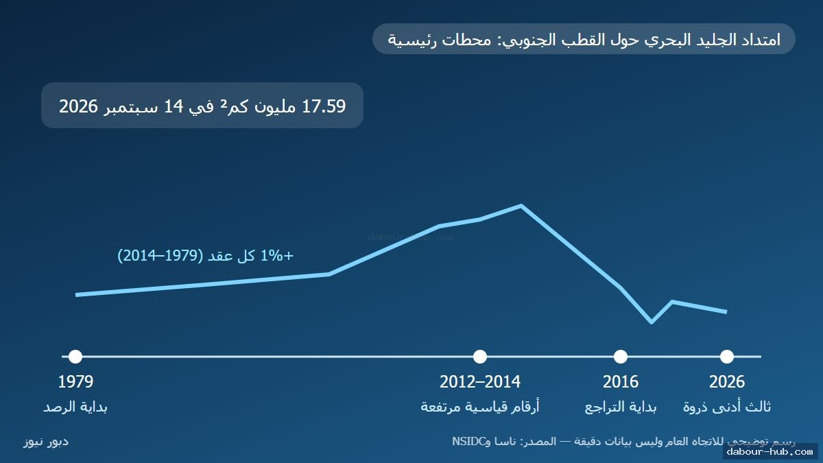 رسم توضيحي لاتجاه الجليد البحري في القطب الجنوبي من 1979 إلى 2026