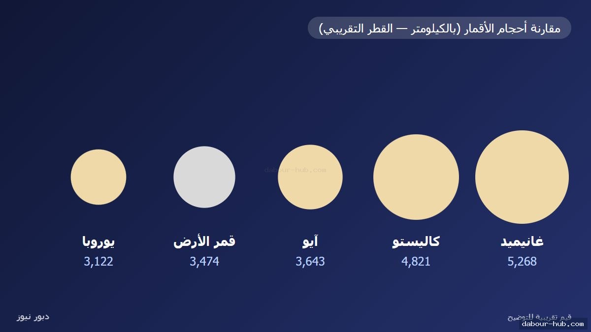 مقارنة أحجام أقمار المشتري الغاليلية مع قمر الأرض