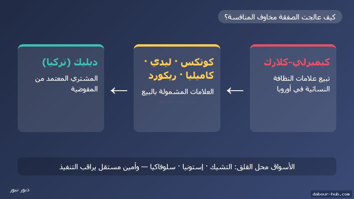 مخطط شروط صفقة كيمبرلي-كلارك وكينفيو وبيع العلامات النسائية لشركة ديليك