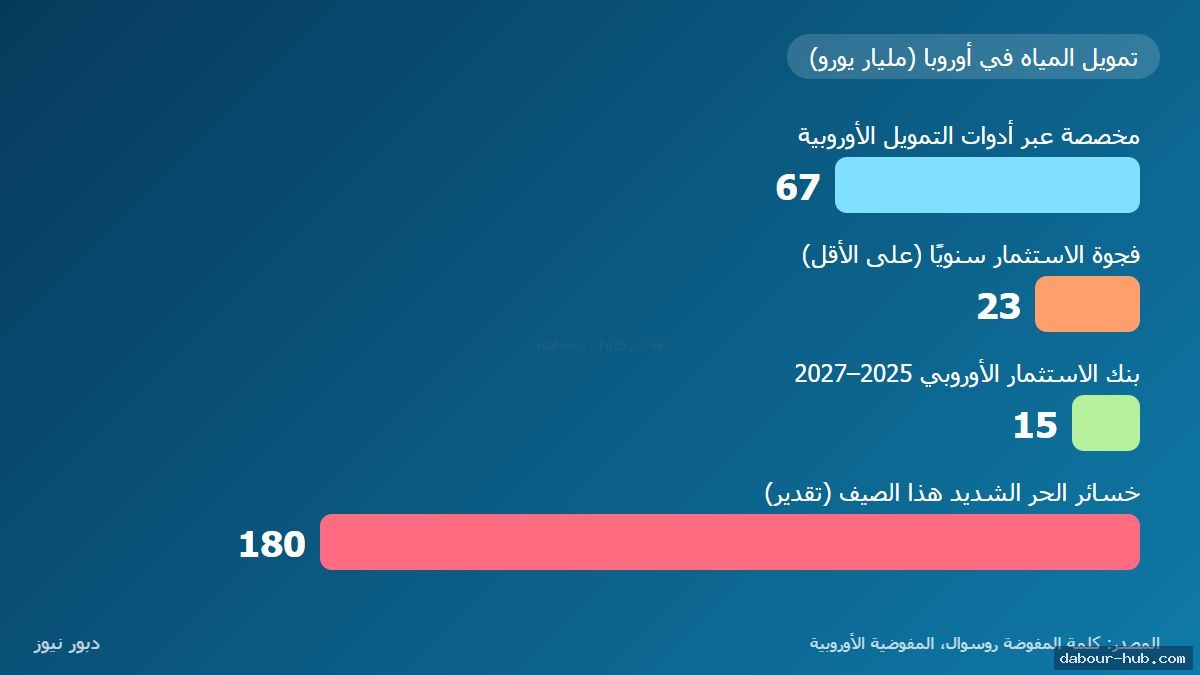 رسم بياني لأرقام تمويل المياه في أوروبا بالمليار يورو